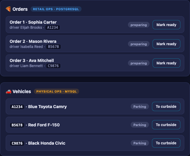 Close-up of the two control panels: three orders (each preparing, with a Mark ready button) and three vehicles (each Parking, with a To curbside button), tagged by their source database.