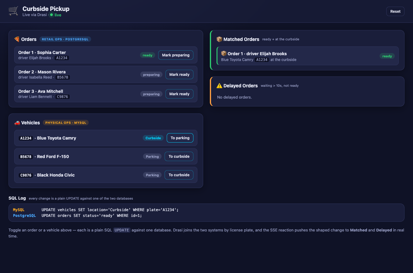 After marking order 1 ready and moving vehicle A1234 to the curbside: the Matched Orders panel shows Order 1 with driver Elijah Brooks and the Blue Toyota Camry A1234, and the SQL Log shows an UPDATE against PostgreSQL (orders) and one against MySQL (vehicles).