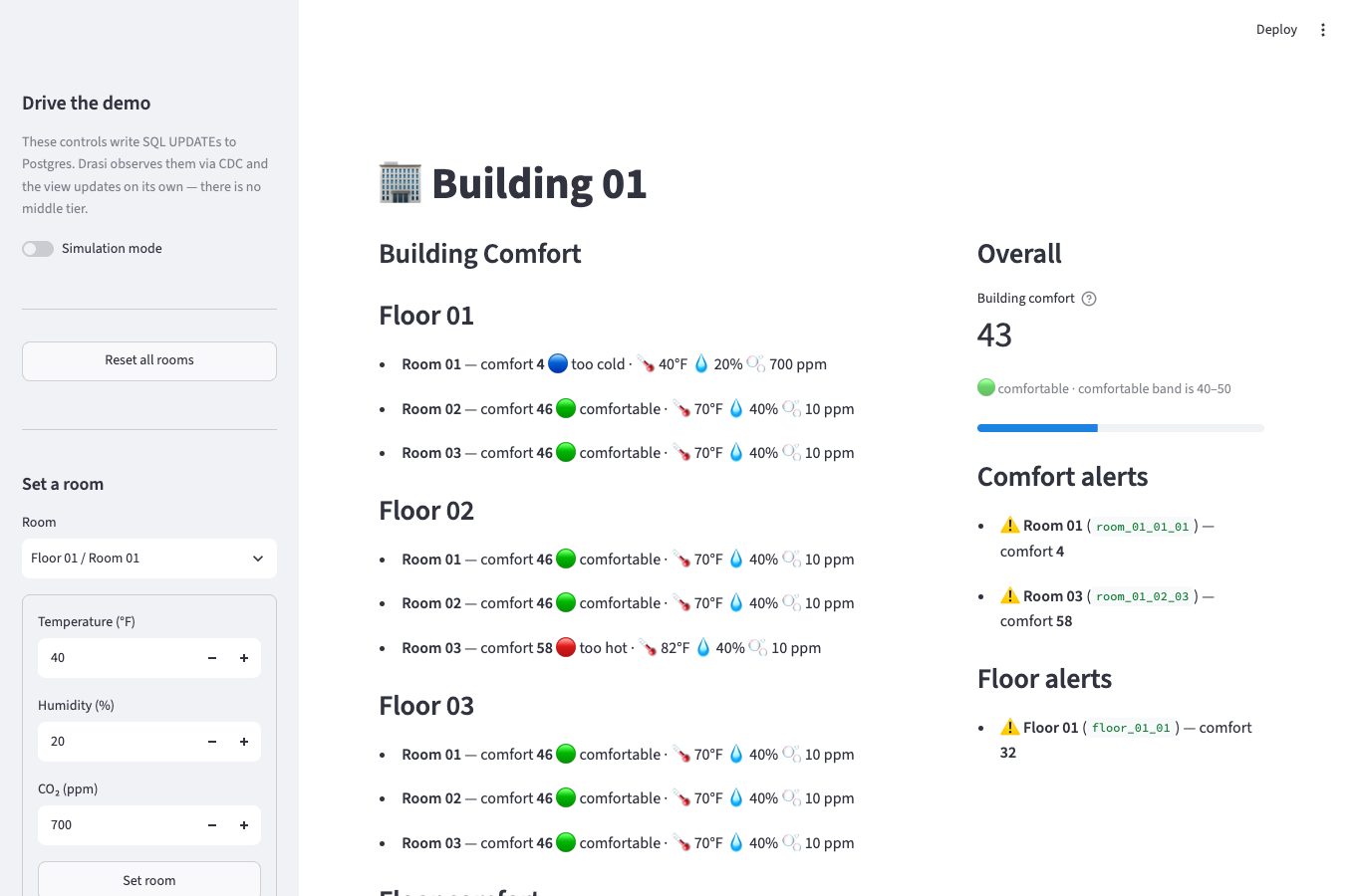The Building Comfort UI: rooms grouped by floor, each tagged with a comfort level and a green, red, or blue status emoji, with a sidebar of controls